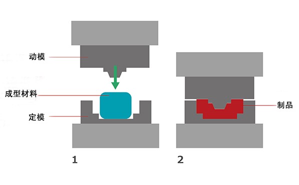關于模壓成型您所要知道的一切